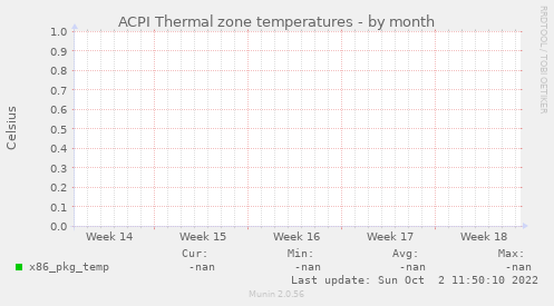 ACPI Thermal zone temperatures