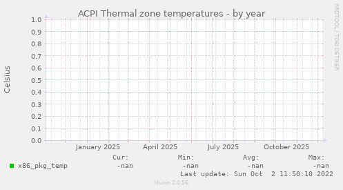 ACPI Thermal zone temperatures