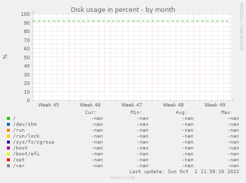 Disk usage in percent
