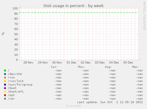 Disk usage in percent