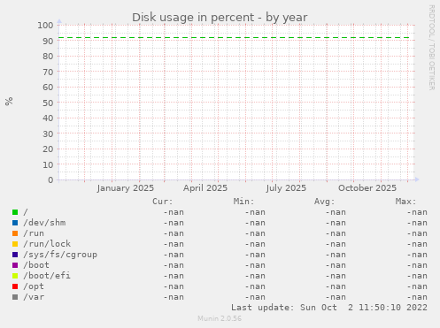 Disk usage in percent