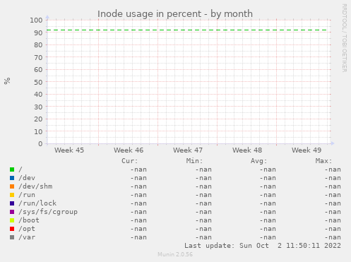 Inode usage in percent