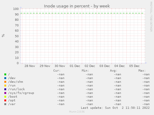 Inode usage in percent