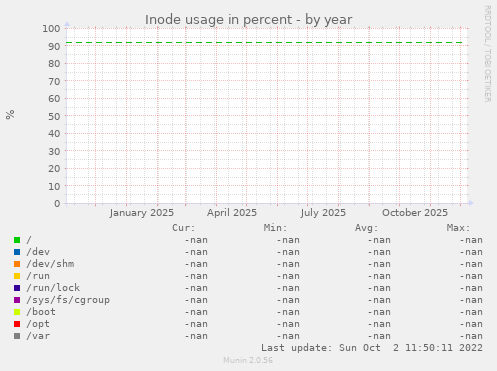 Inode usage in percent