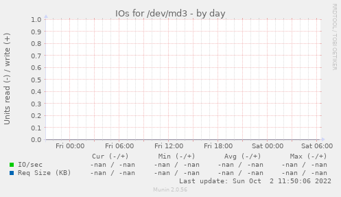 IOs for /dev/md3