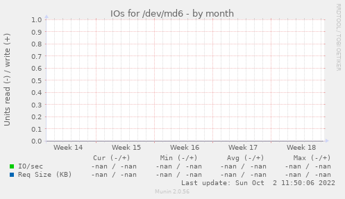 IOs for /dev/md6