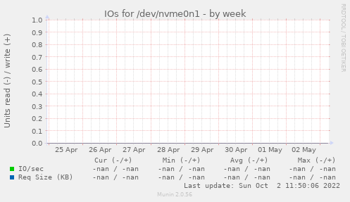 IOs for /dev/nvme0n1