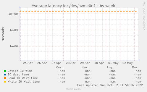 Average latency for /dev/nvme0n1