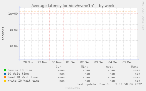 Average latency for /dev/nvme1n1