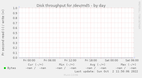 Disk throughput for /dev/md5