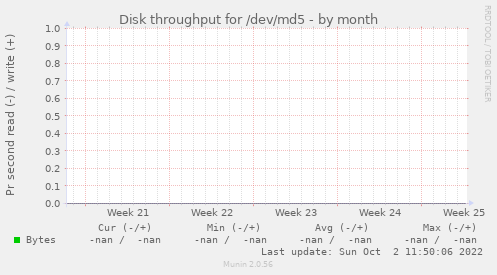 Disk throughput for /dev/md5
