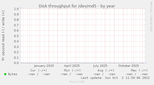 Disk throughput for /dev/md5