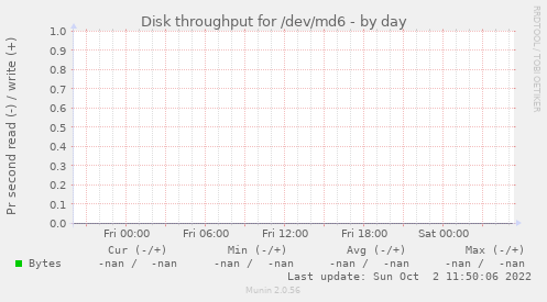 Disk throughput for /dev/md6