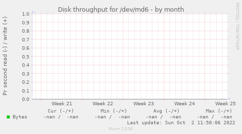 Disk throughput for /dev/md6