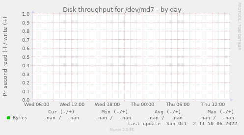 Disk throughput for /dev/md7