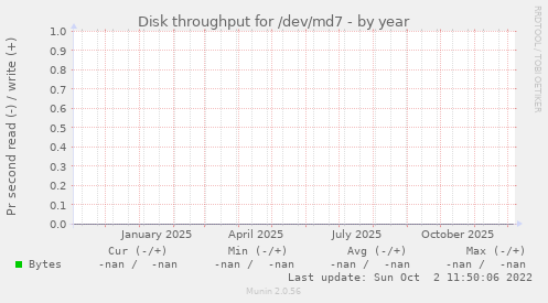Disk throughput for /dev/md7