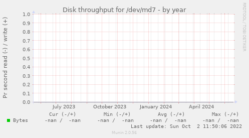 Disk throughput for /dev/md7