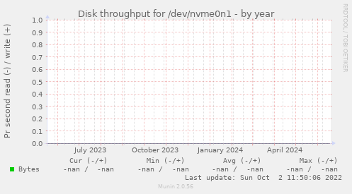 Disk throughput for /dev/nvme0n1