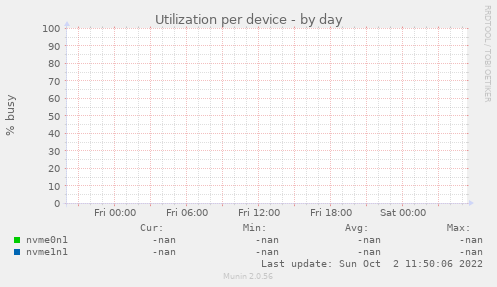Utilization per device