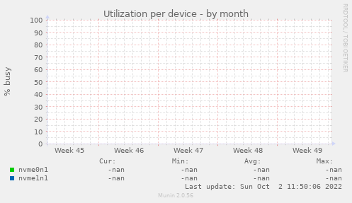 Utilization per device