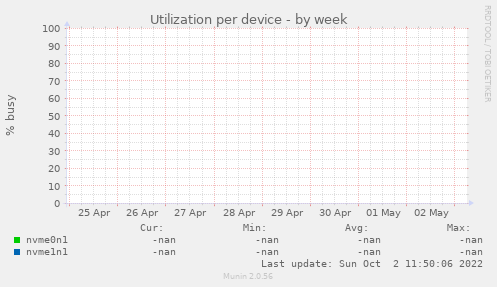 Utilization per device