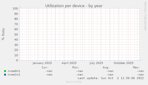Utilization per device