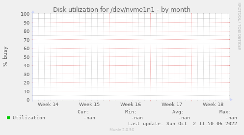 Disk utilization for /dev/nvme1n1