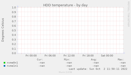 HDD temperature