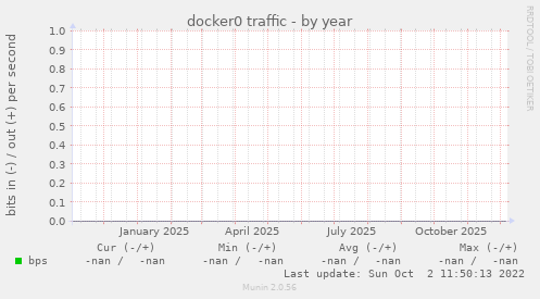 docker0 traffic