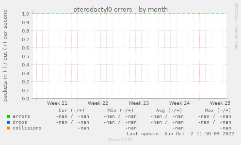 pterodactyl0 errors