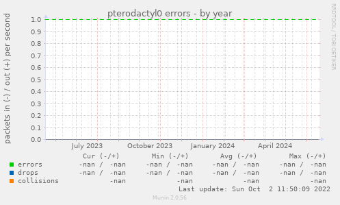 pterodactyl0 errors