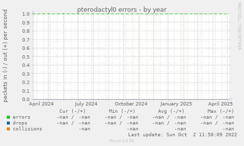 pterodactyl0 errors