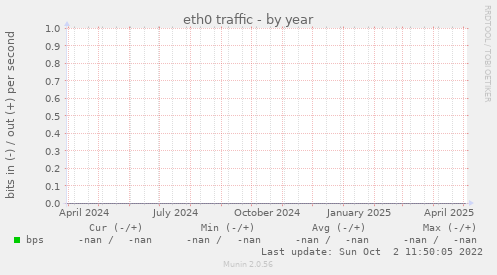 eth0 traffic