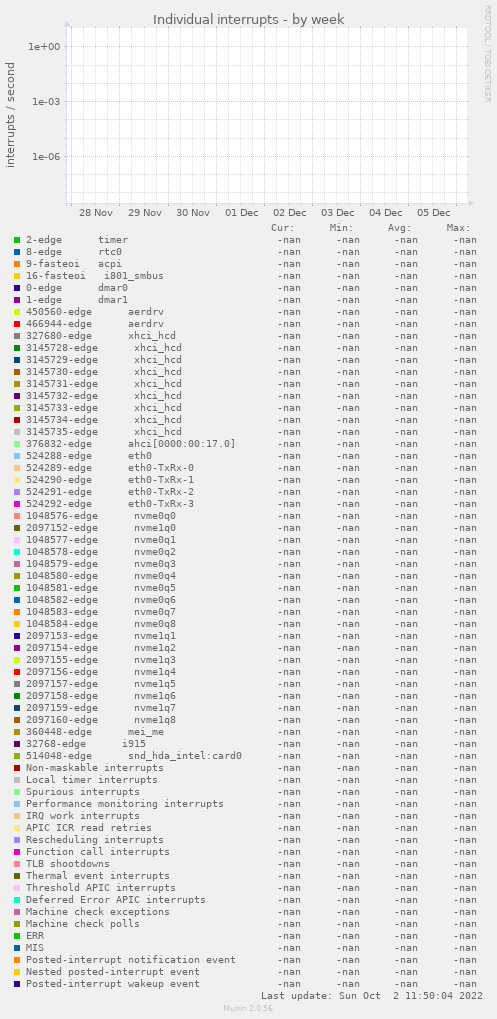Individual interrupts