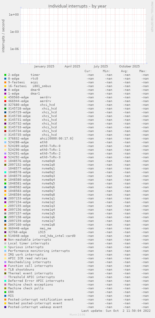 Individual interrupts