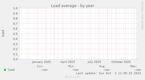 Load average