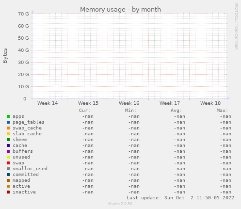 Memory usage