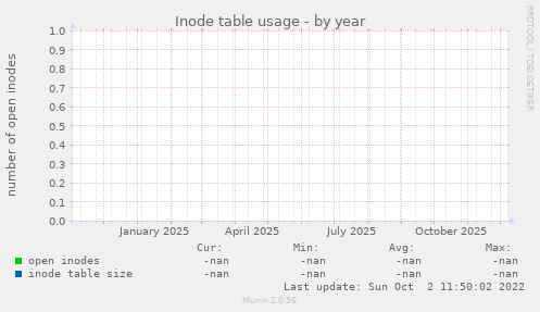 Inode table usage