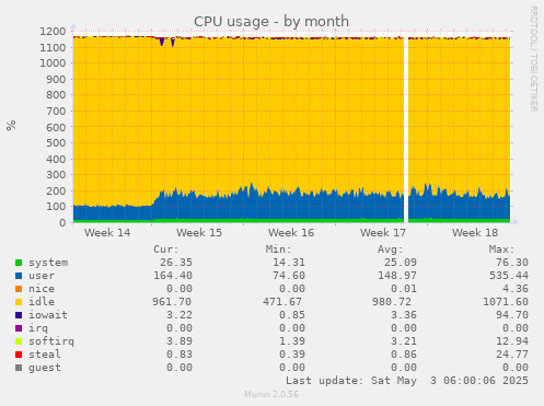 CPU usage