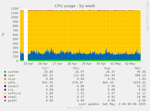 CPU usage