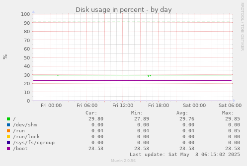 Disk usage in percent