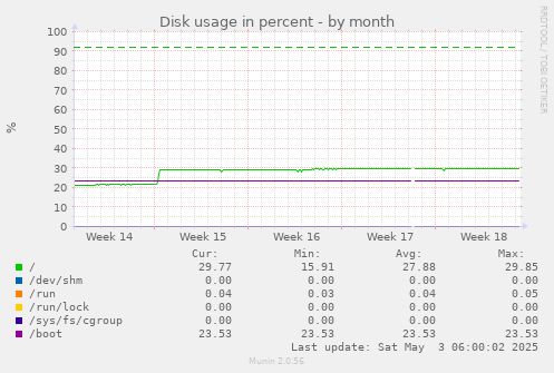 Disk usage in percent