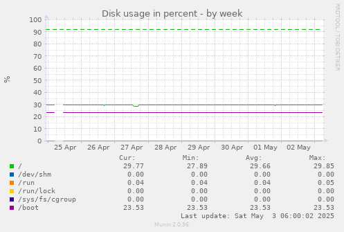 Disk usage in percent