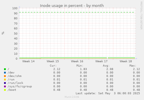 Inode usage in percent