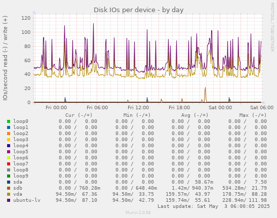 Disk IOs per device