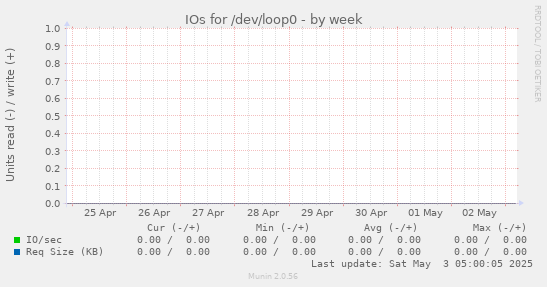 IOs for /dev/loop0