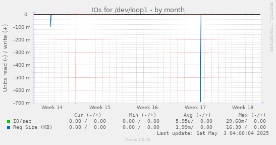 IOs for /dev/loop1