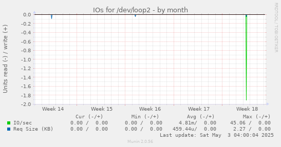 IOs for /dev/loop2