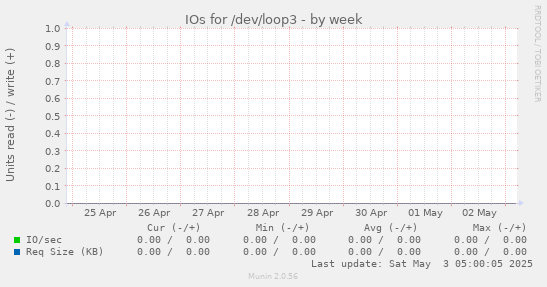 IOs for /dev/loop3