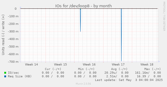 IOs for /dev/loop8